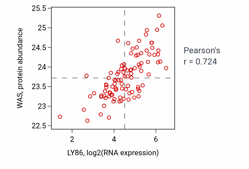 Per-sample scatter of LY86 vs WAS in GBM (Pearson r = 0.72).