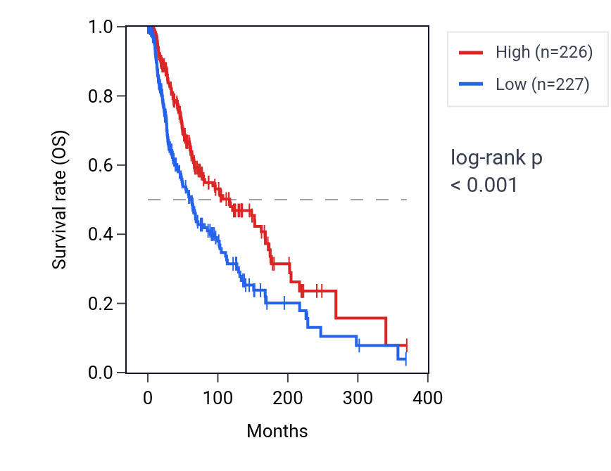 Kaplan&ndash;Meier survival curve for LY86 RNA expression in SKCM: high vs low expression groups.