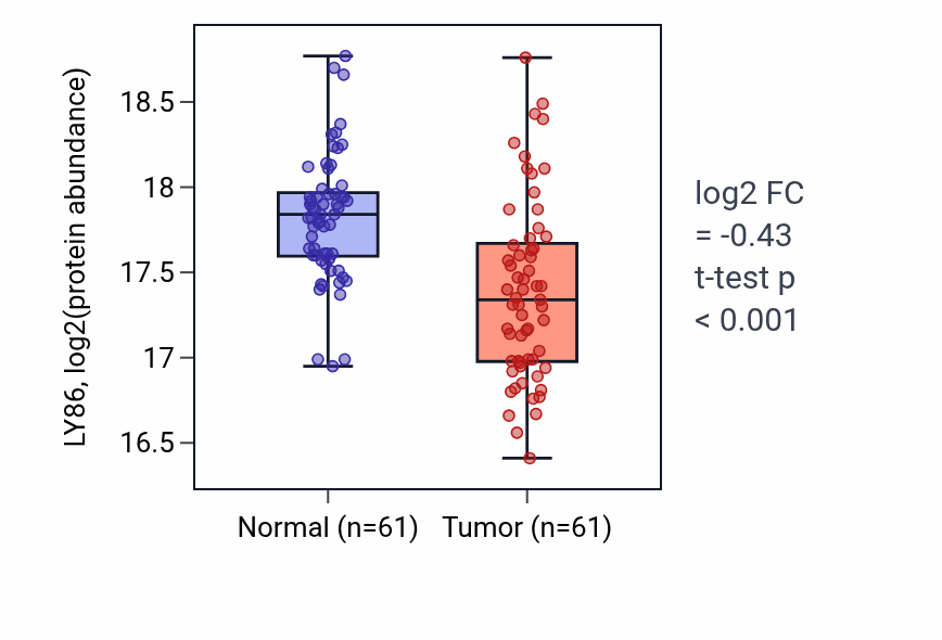 Tumor-vs-normal mass-spec protein box plot for LY86 in LSCC.