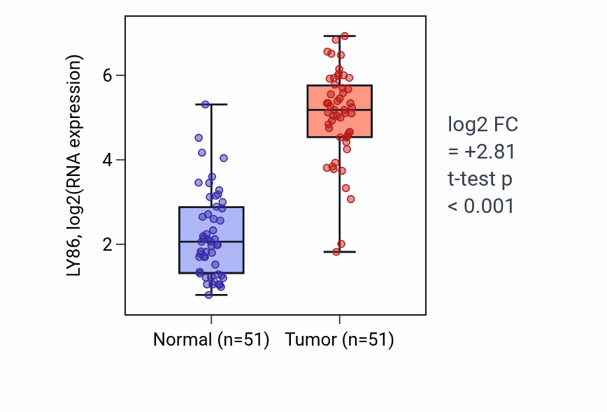 Tumor-vs-normal expression box plot for LY86 RNA in KIRC.