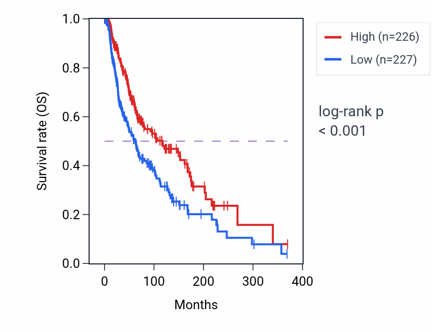 Kaplan&ndash;Meier survival curve for LY86 RNA-high vs -low samples in SKCM.