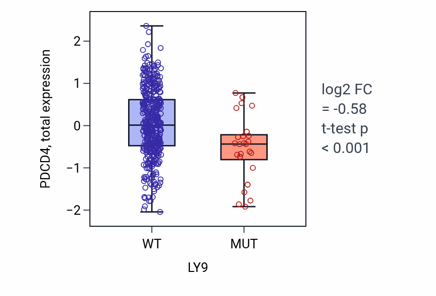 Box plot of PDCD4 in LY9-low vs LY9-high samples in UCEC.