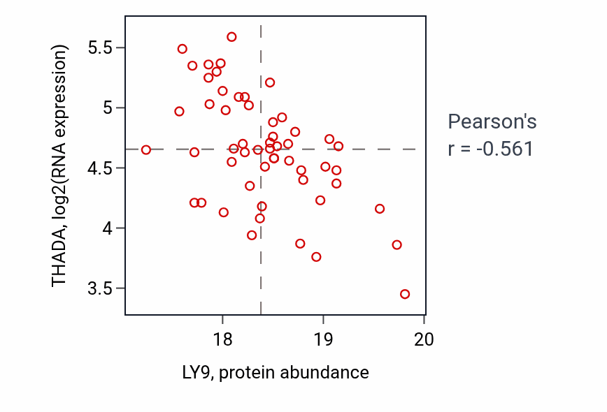 Per-sample scatter of LY9 vs THADA in LSCC (Pearson r = -0.56).