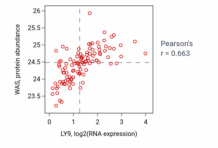 Per-sample scatter of LY9 vs WAS in HNSC (Pearson r = 0.66).