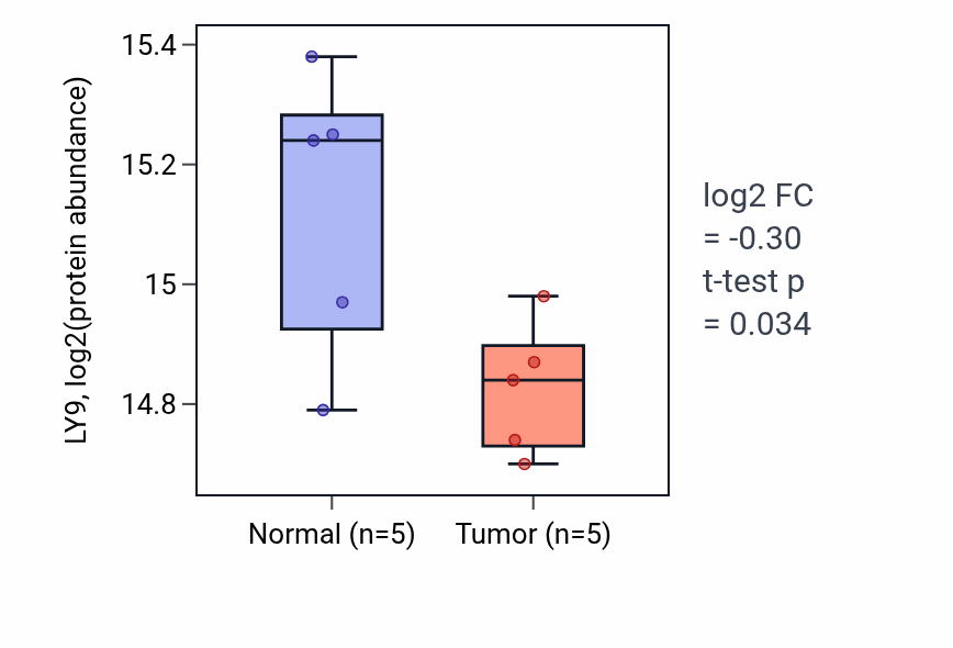 Tumor-vs-normal mass-spec protein box plot for LY9 in HNSC.