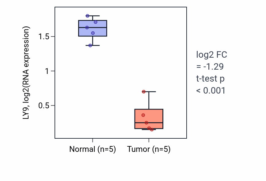 Tumor-vs-normal expression box plot for LY9 RNA in COAD.