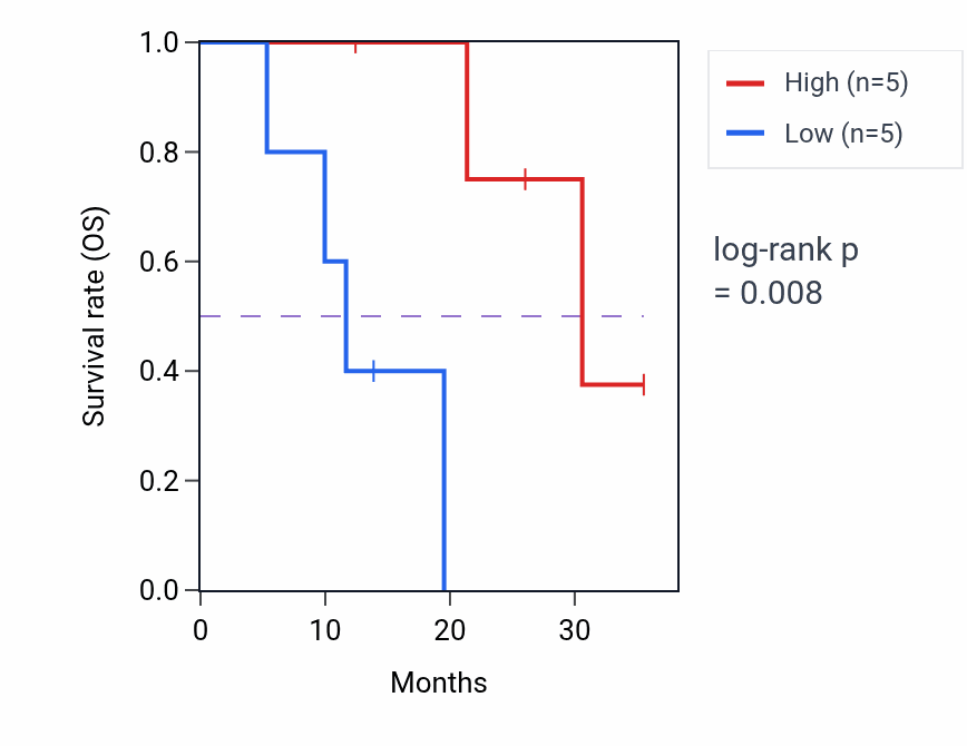 Kaplan&ndash;Meier survival curve for LY9 mass-spec protein-high vs -low samples in LUAD.