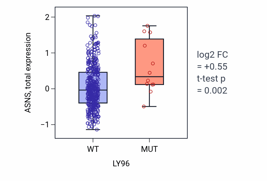 Box plot of ASNS in LY96-low vs LY96-high samples in UCEC.