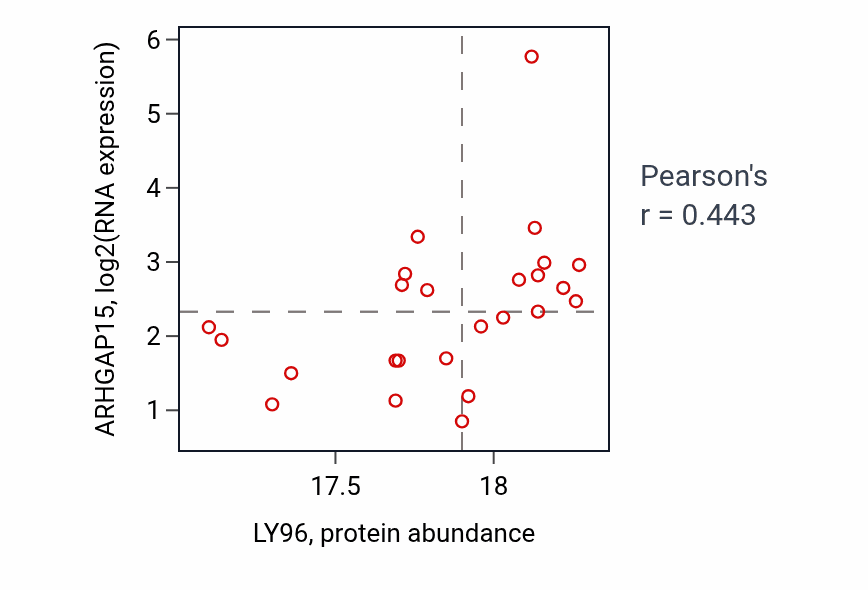 Per-sample scatter of LY96 vs ARHGAP15 in OV (Pearson r = 0.44).