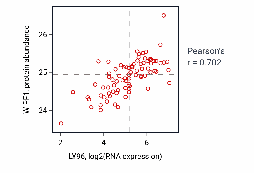 Per-sample scatter of LY96 vs WIPF1 in OV (Pearson r = 0.70).