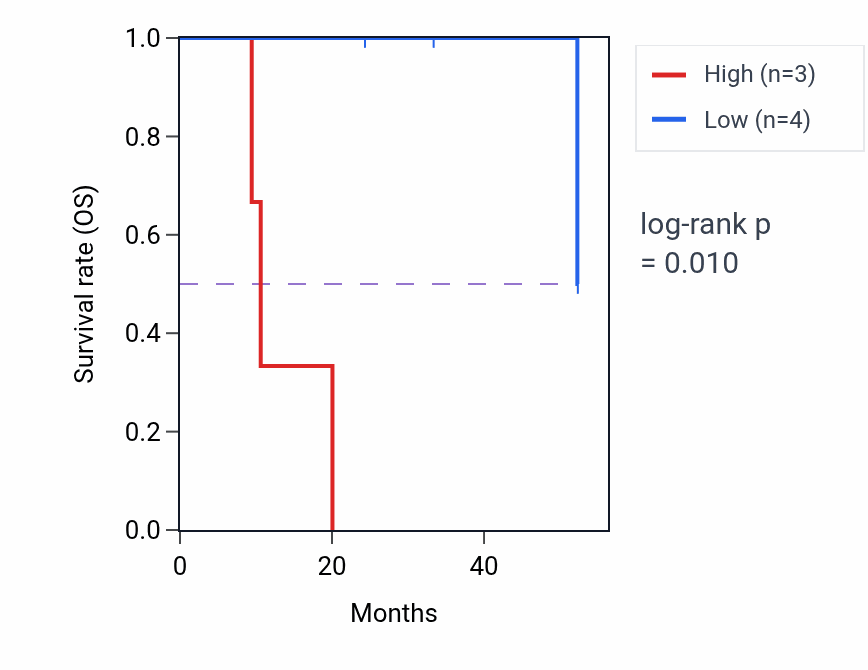 Kaplan&ndash;Meier survival curve for LY96 mass-spec protein-high vs -low samples in PDAC.