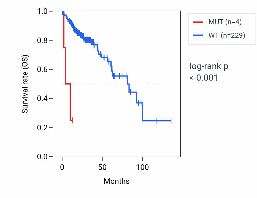 Kaplan&ndash;Meier survival curve for LY96 mutant vs wild-type samples in COAD.