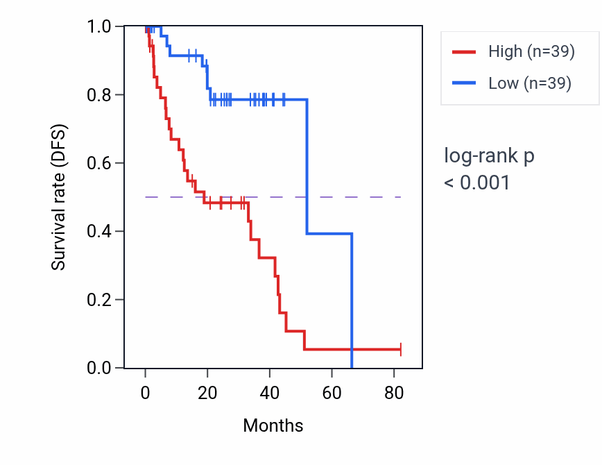 Kaplan&ndash;Meier survival curve for LY96 RNA-high vs -low samples in UVM.