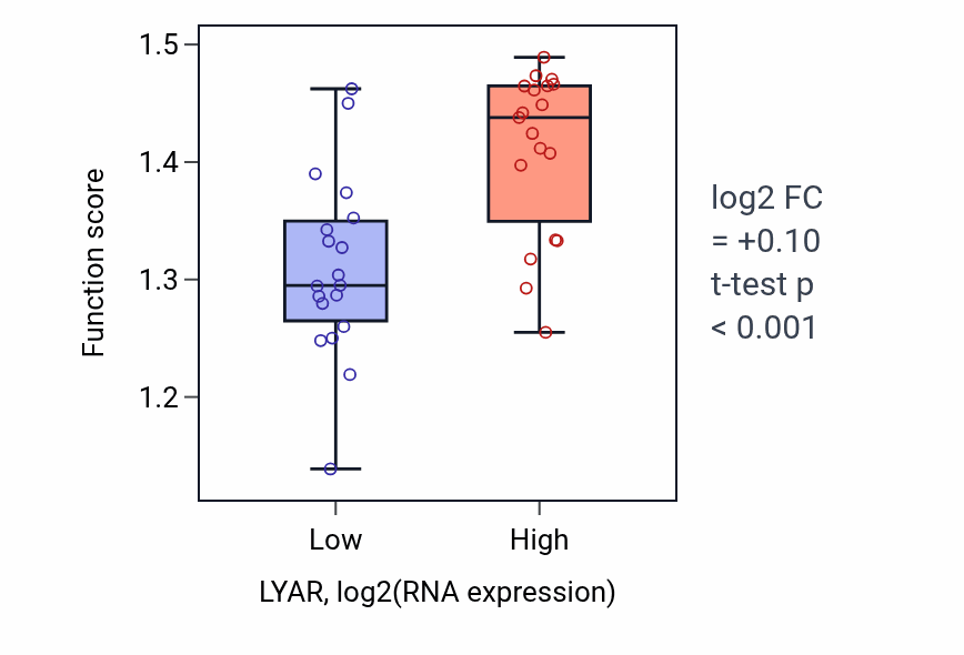 Box plot of Maturation of SSU-rRNA in LYAR-low vs LYAR-high samples in BONE.