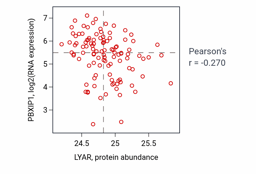 Per-sample scatter of LYAR vs PBXIP1 in HNSC (Pearson r = -0.27).