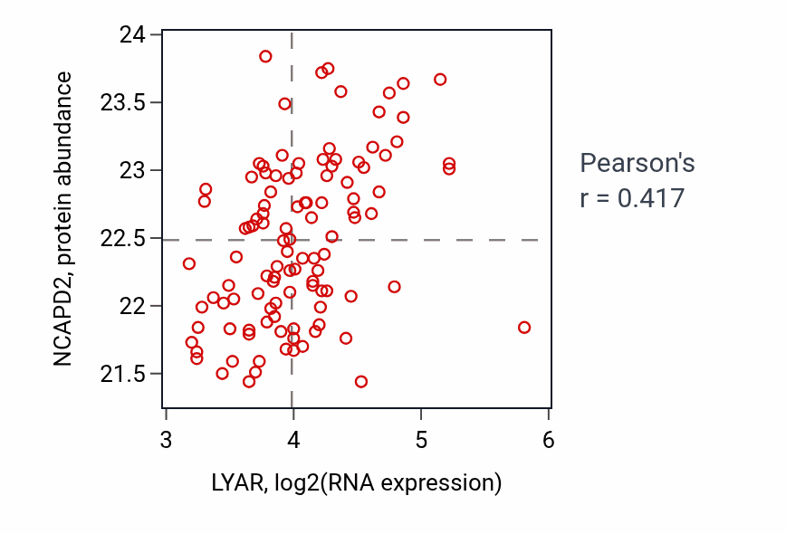 Per-sample scatter of LYAR vs NCAPD2 in LUAD (Pearson r = 0.42).
