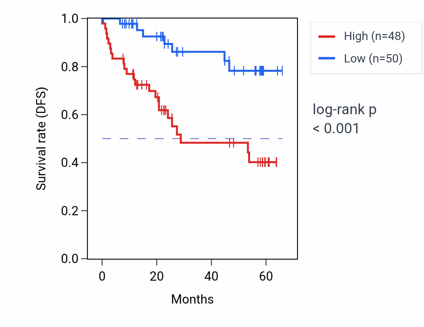 Kaplan&ndash;Meier survival curve for LYAR mass-spec protein-high vs -low samples in CCRCC.