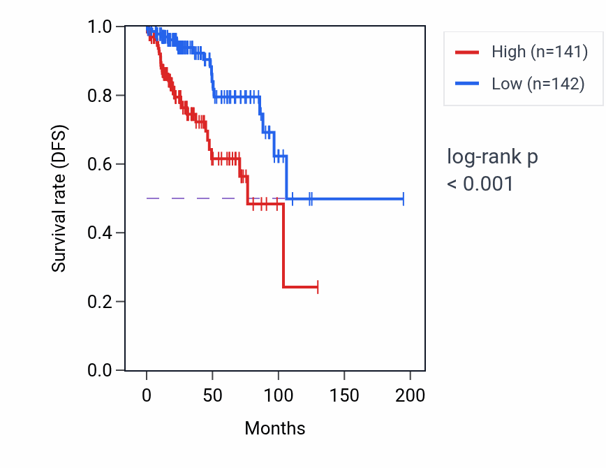 Kaplan&ndash;Meier survival curve for LYAR RNA-high vs -low samples in KIRP.