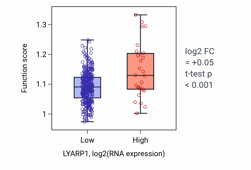 Box plot of Adult locomotory behavior in LYARP1-low vs LYARP1-high samples in STAD.