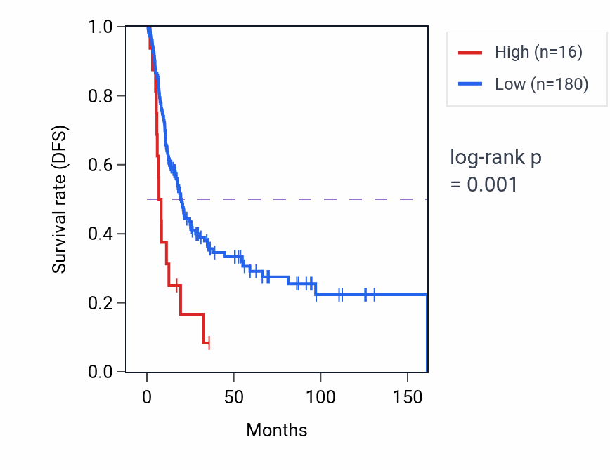 Kaplan&ndash;Meier survival curve for LYARP1 RNA expression in BLCA: high vs low expression groups.
