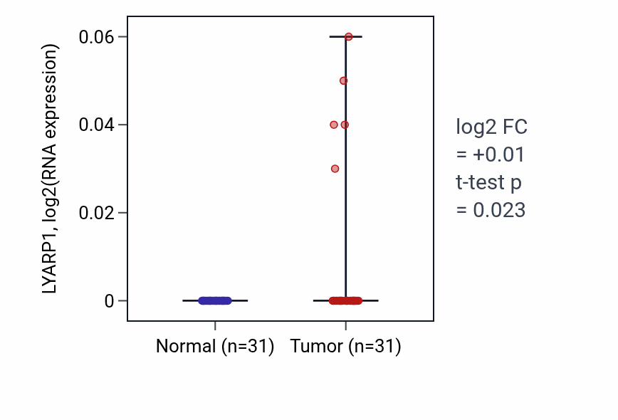 Tumor-vs-normal expression box plot for LYARP1 in KIRP.