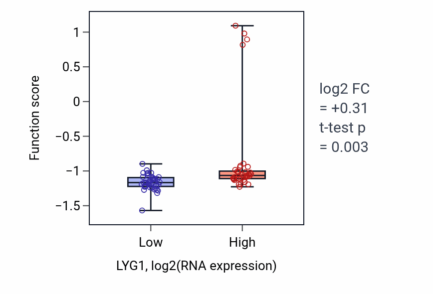 Box plot of Peptidoglycan metabolic process in LYG1-low vs LYG1-high samples in BLOOD_Lymphoma.