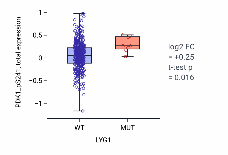 Box plot of PDK1_pS241 in LYG1-low vs LYG1-high samples in UCEC.