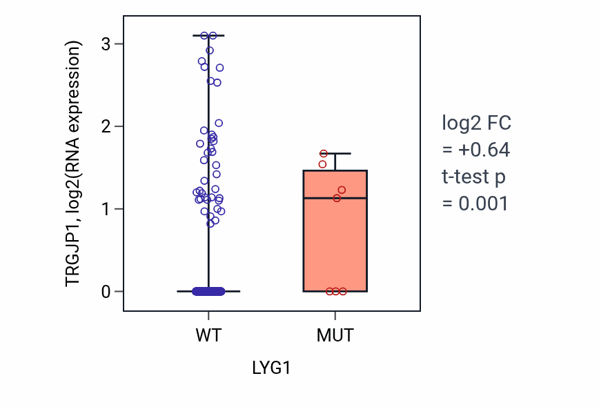 Box plot of TRGJP1 in LYG1-low vs LYG1-high samples in COAD.
