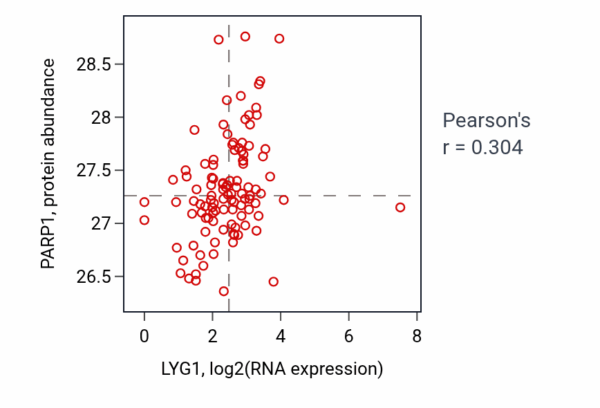 Per-sample scatter of LYG1 vs PARP1 in HNSC (Pearson r = 0.30).