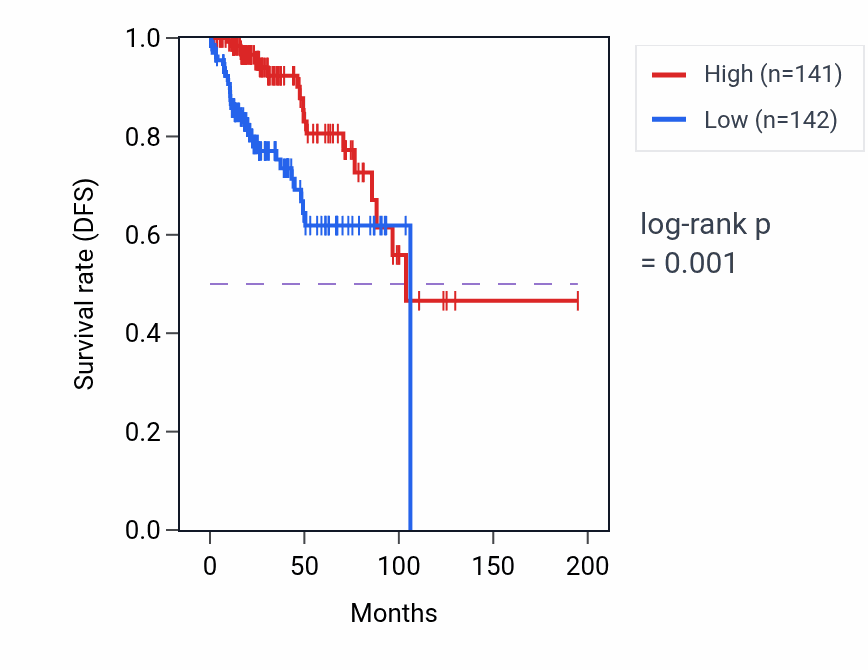 Kaplan&ndash;Meier survival curve for LYG1 RNA-high vs -low samples in KIRP.