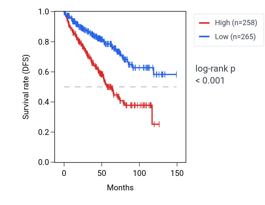 Kaplan&ndash;Meier survival curve for LYG2 RNA expression in KIRC: high vs low expression groups.