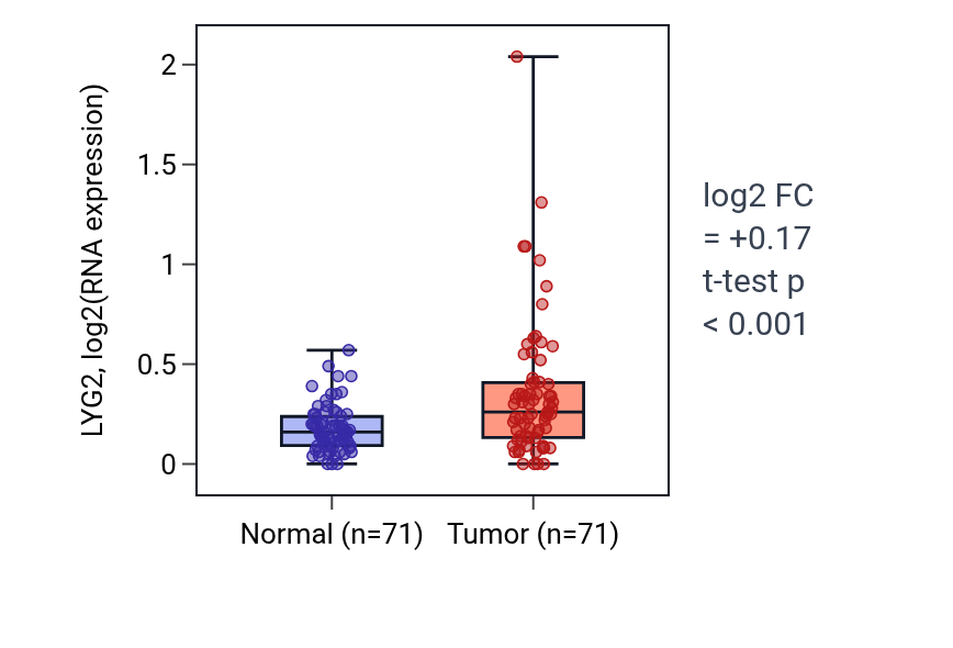 Tumor-vs-normal expression box plot for LYG2 in KIRC.