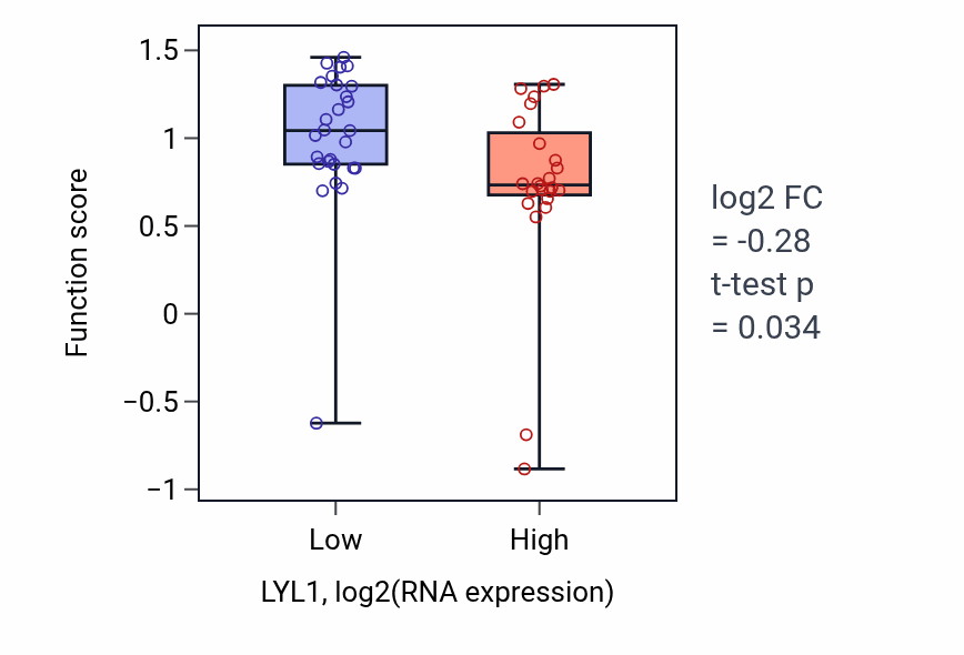 Box plot of Blood vessel maturation in LYL1-low vs LYL1-high samples in PANCREAS.