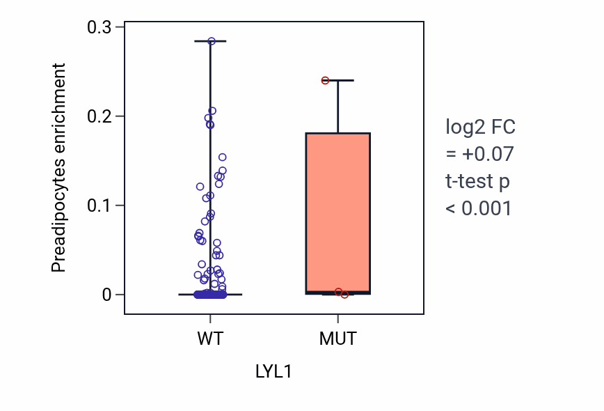 Box plot of Preadipocytes in LYL1-low vs LYL1-high samples in COAD.