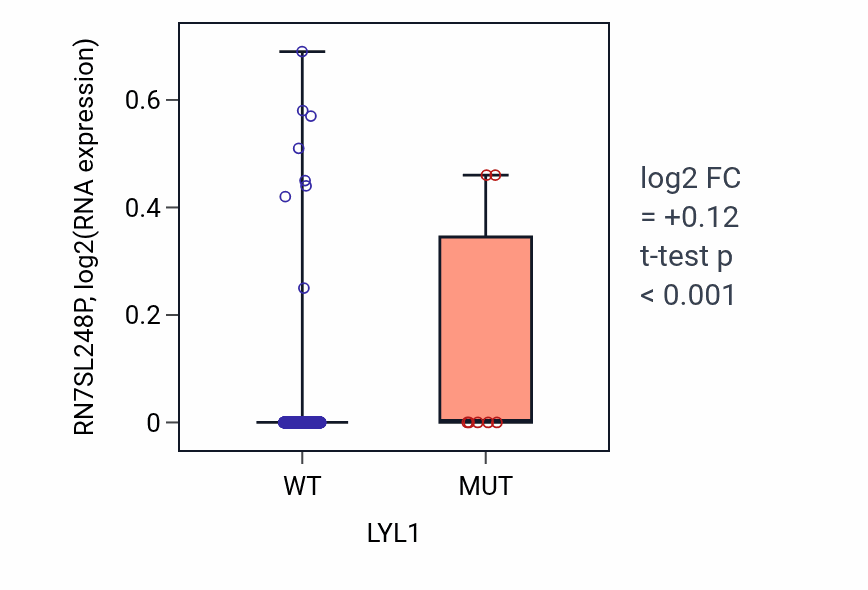 Box plot of RN7SL248P in LYL1-low vs LYL1-high samples in UCEC.