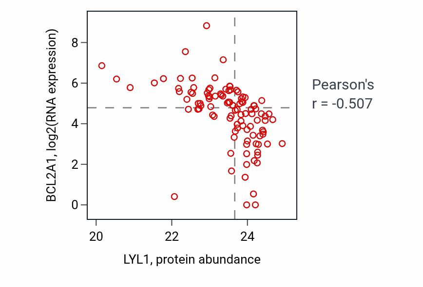 Per-sample scatter of LYL1 vs BCL2A1 in HNSC (Pearson r = -0.51).