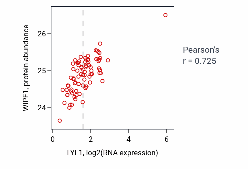 Per-sample scatter of LYL1 vs WIPF1 in OV (Pearson r = 0.72).