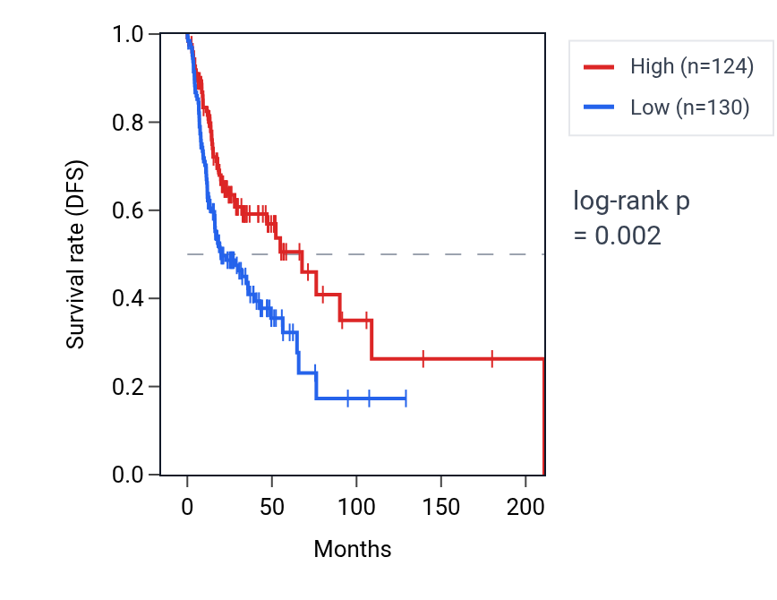 Kaplan&ndash;Meier survival curve for LYL1 RNA expression in HNSC: high vs low expression groups.
