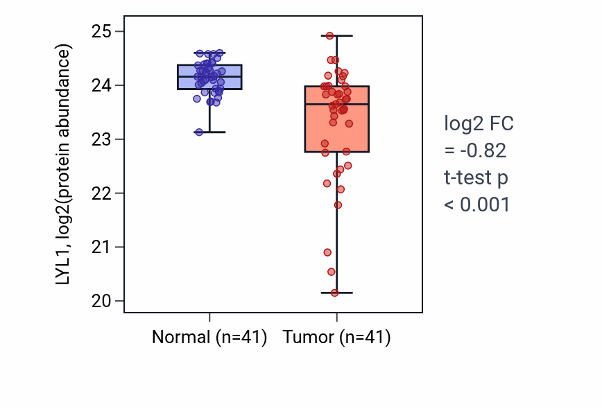 Tumor-vs-normal mass-spec protein box plot for LYL1 in HNSC.