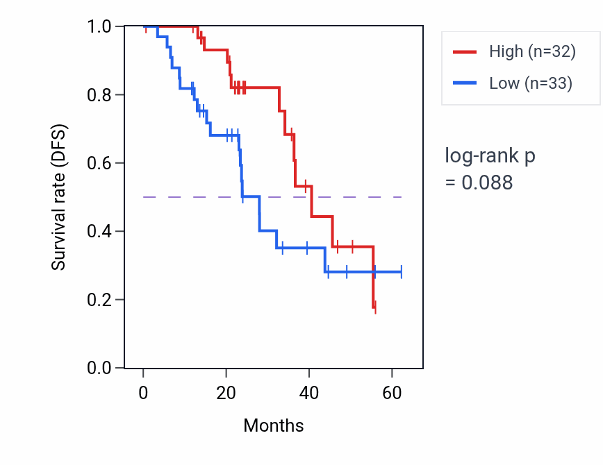 Kaplan&ndash;Meier survival curve for LYL1 mass-spec protein-high vs -low samples in HNSC.