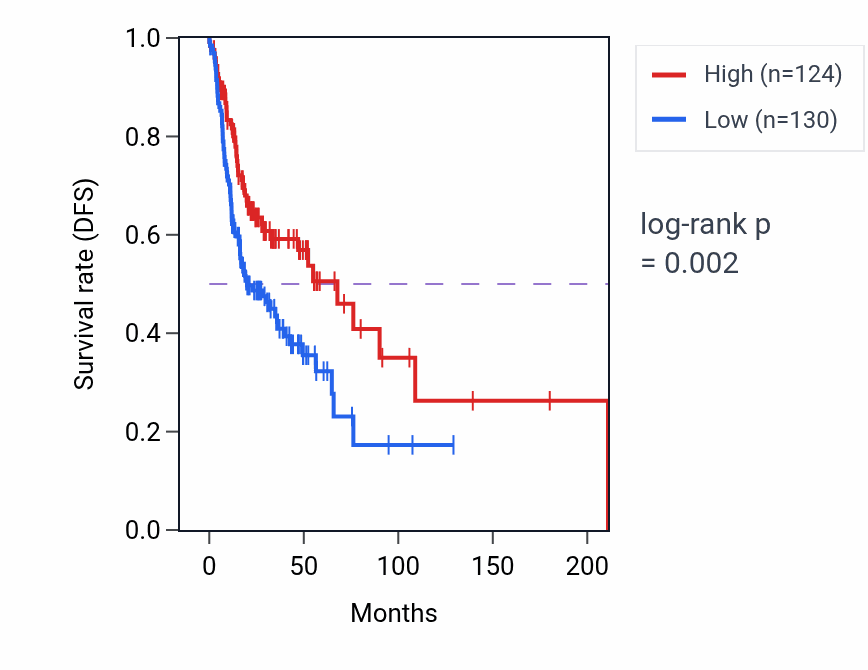 Kaplan&ndash;Meier survival curve for LYL1 RNA-high vs -low samples in HNSC.