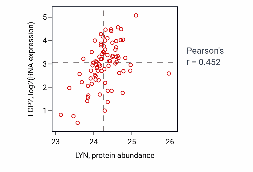 Per-sample scatter of LYN vs LCP2 in OV (Pearson r = 0.45).