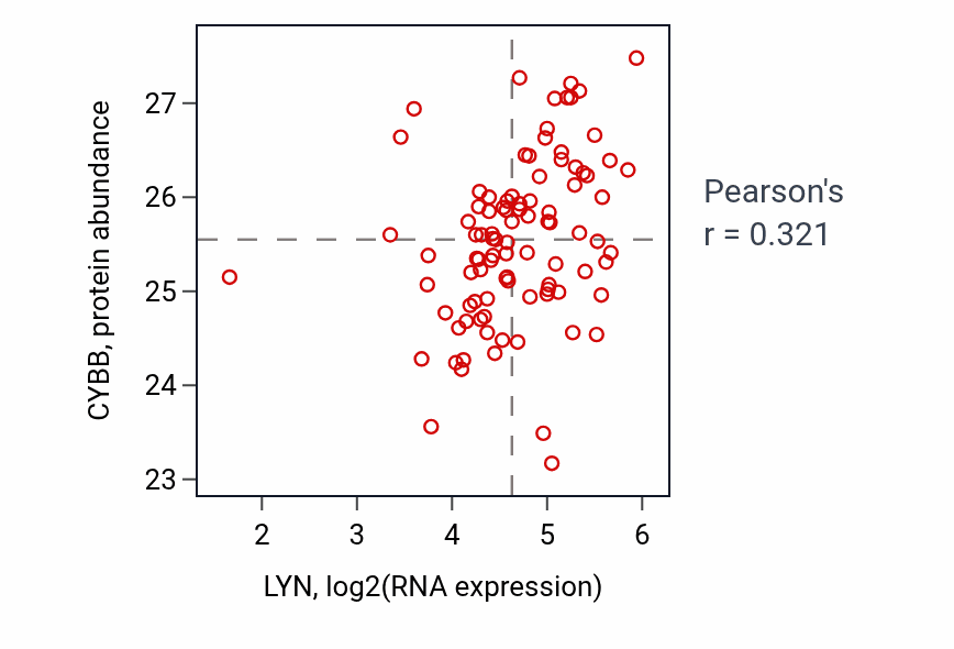 Per-sample scatter of LYN vs CYBB in UCEC (Pearson r = 0.32).