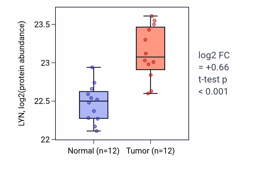 Tumor-vs-normal mass-spec protein box plot for LYN in CCRCC.