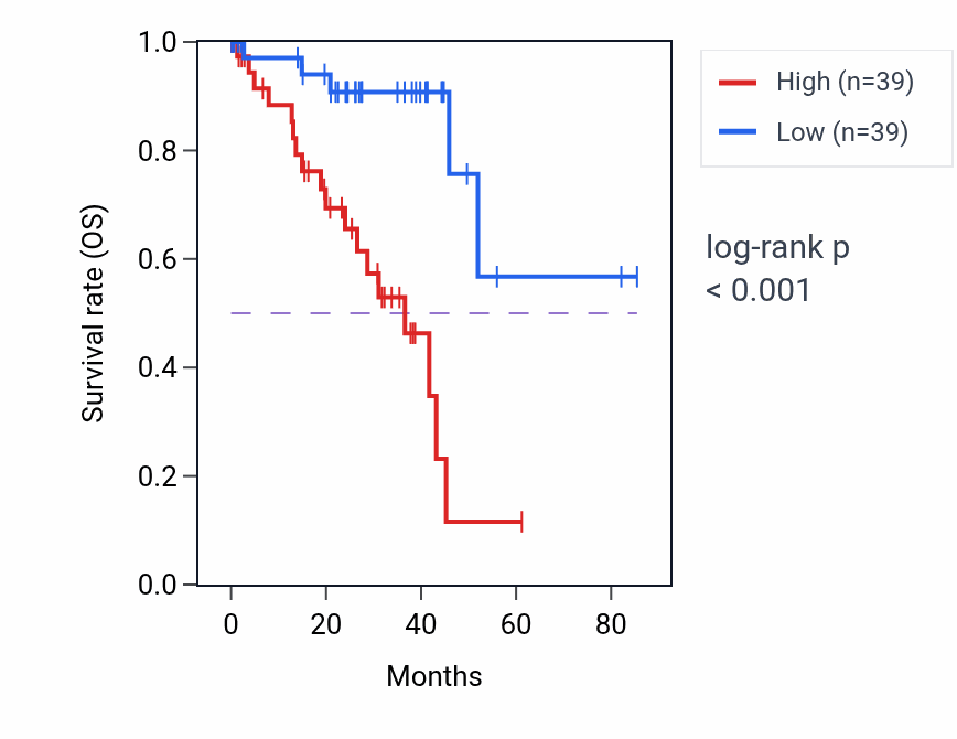 Kaplan&ndash;Meier survival curve for LYN RNA-high vs -low samples in UVM.