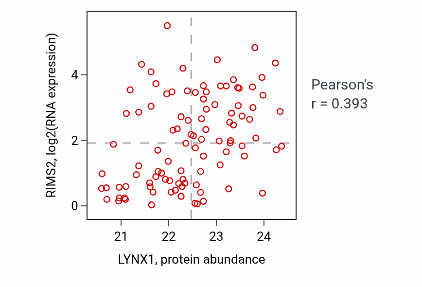 Per-sample scatter of LYNX1 vs RIMS2 in GBM (Pearson r = 0.39).
