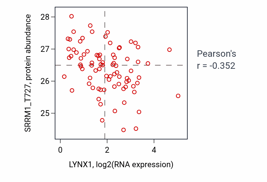 Per-sample scatter of LYNX1 vs SRRM1_T727 in OV (Pearson r = -0.35).
