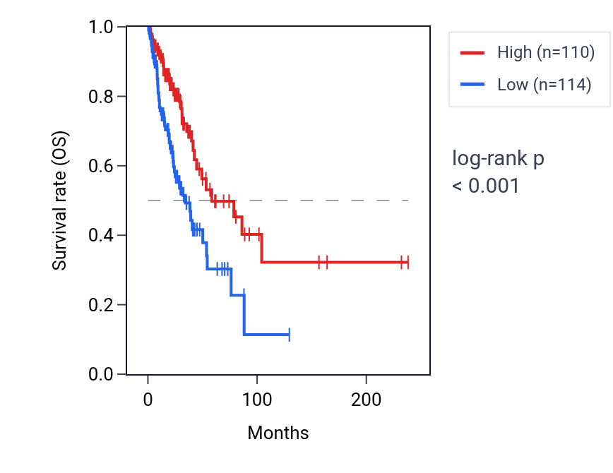 Kaplan&ndash;Meier survival curve for LYNX1 RNA expression in LUAD: high vs low expression groups.