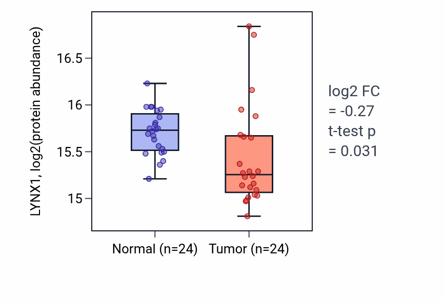 Tumor-vs-normal mass-spec protein box plot for LYNX1 in LUAD.