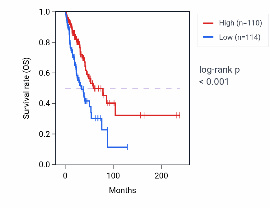 Kaplan&ndash;Meier survival curve for LYNX1 RNA-high vs -low samples in LUAD.